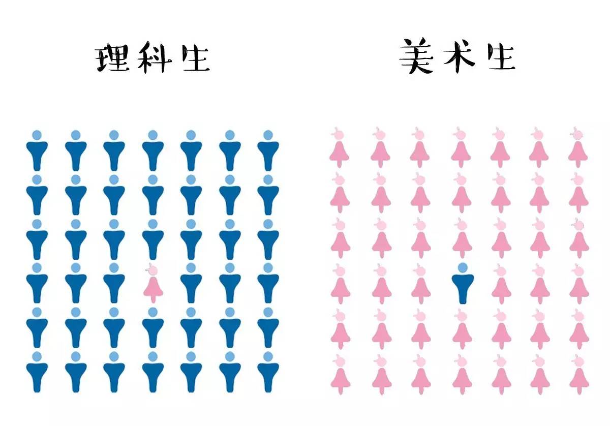 美術生和理科生的區別，沒有對比就沒有傷害