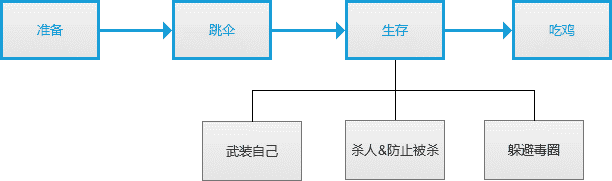 吃雞手游如何進行游戲交互界面設計