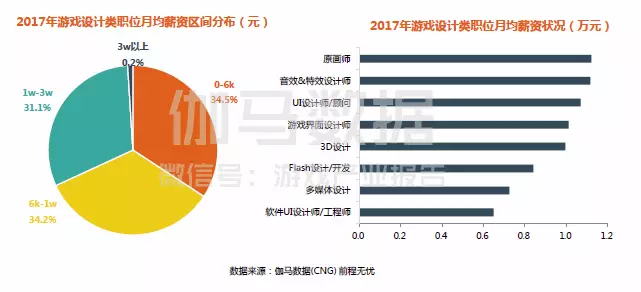 2017中國游戲產業薪資調查出爐