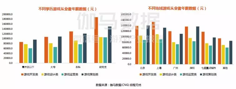 2017中國游戲產業薪資調查出爐