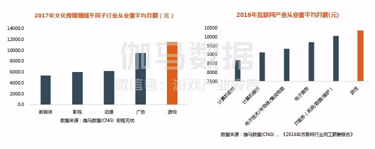 2017中國游戲產業薪資調查出爐