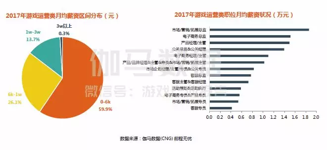 2017中國游戲產業薪資調查出爐