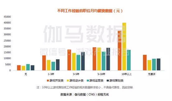2017中國游戲產業薪資調查出爐