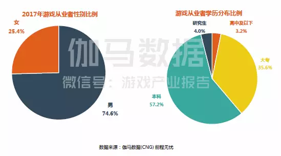 2017中國游戲產業薪資調查出爐
