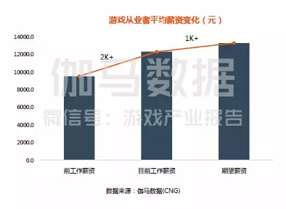 2017中國游戲產業薪資調查出爐