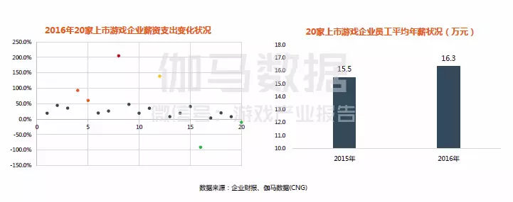 2017中國游戲產業薪資調查出爐