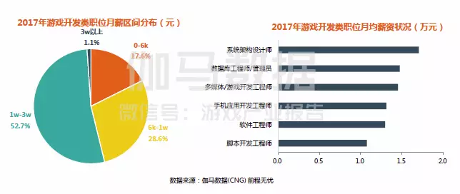 2017中國游戲產業薪資調查出爐