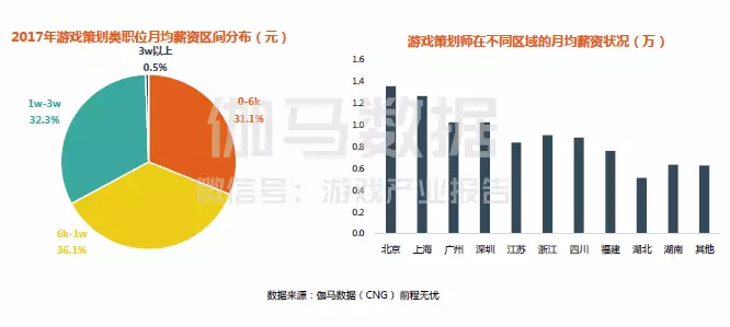 2017中國游戲產業薪資調查出爐